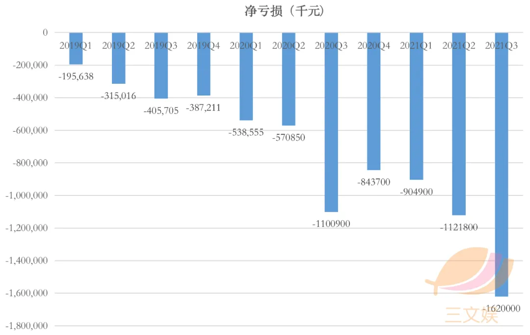 B站的三季度:营收52亿元,月活2.672亿(附电话会议实录)