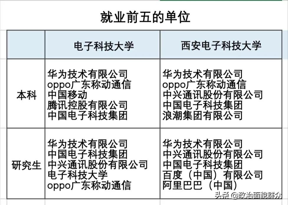 高校就业数据分享——电子科技大学ⅤS西安电子科技大学