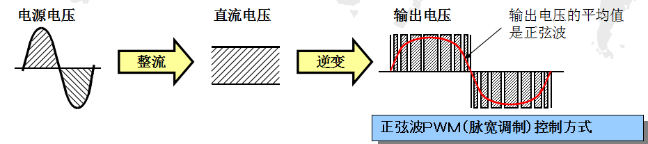 变频器是什么？它的基本构成和工作原理讲解，很详细