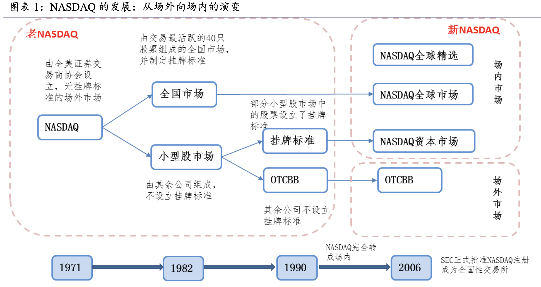 「行业深度」纳斯达克面面观：从场外市场到场内市场的演变