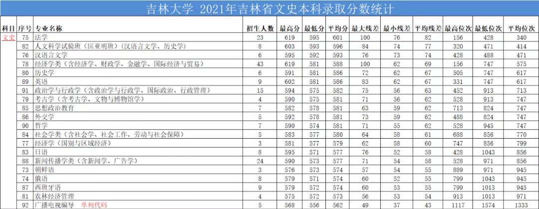 吉林大学介绍及2021年吉林省录取分数线，2022考生参考