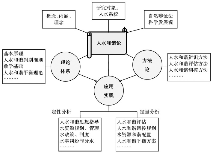 向关心和思考水问题的朋友，推介：人水和谐论