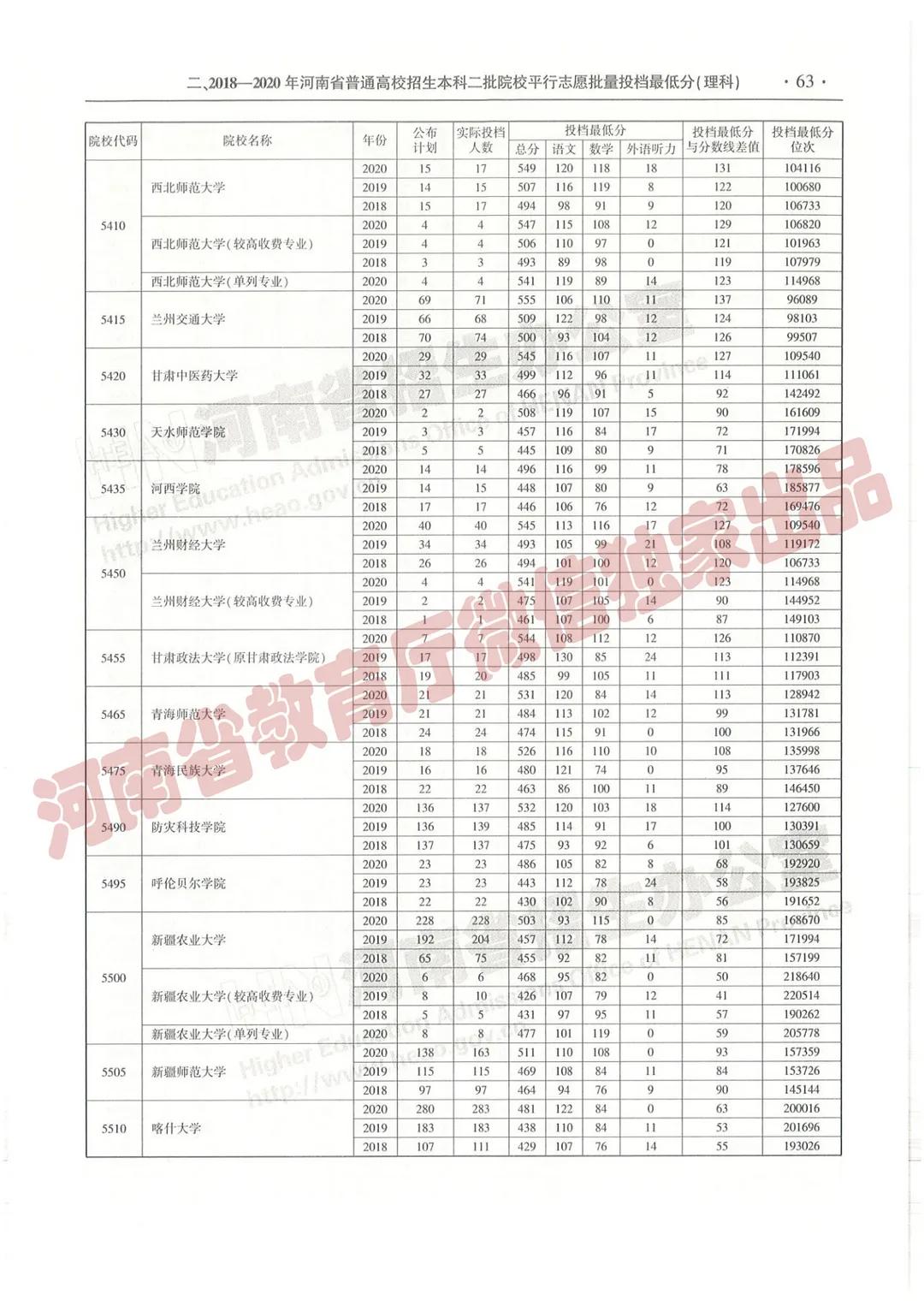 @报志愿必看！河南2018~2020各批高校投档线、位次对照表汇总