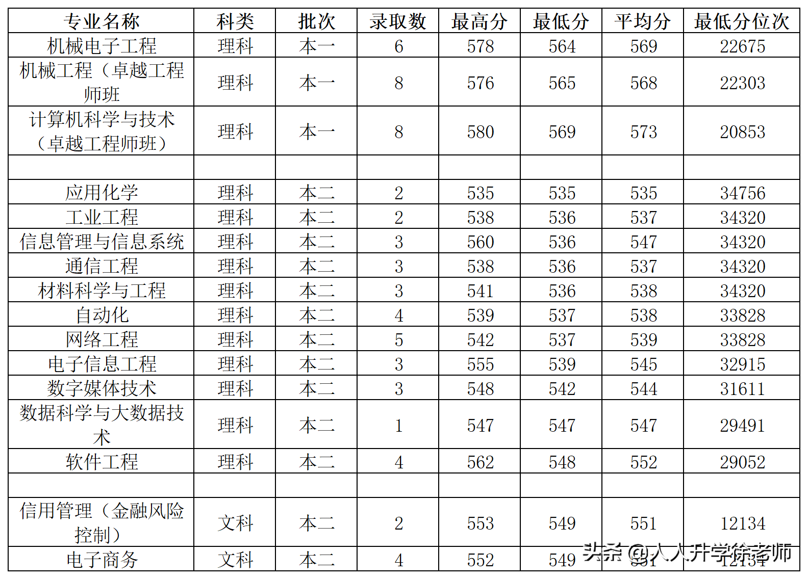 2020上海第二工业大学云南省各专业录取分数线及位次