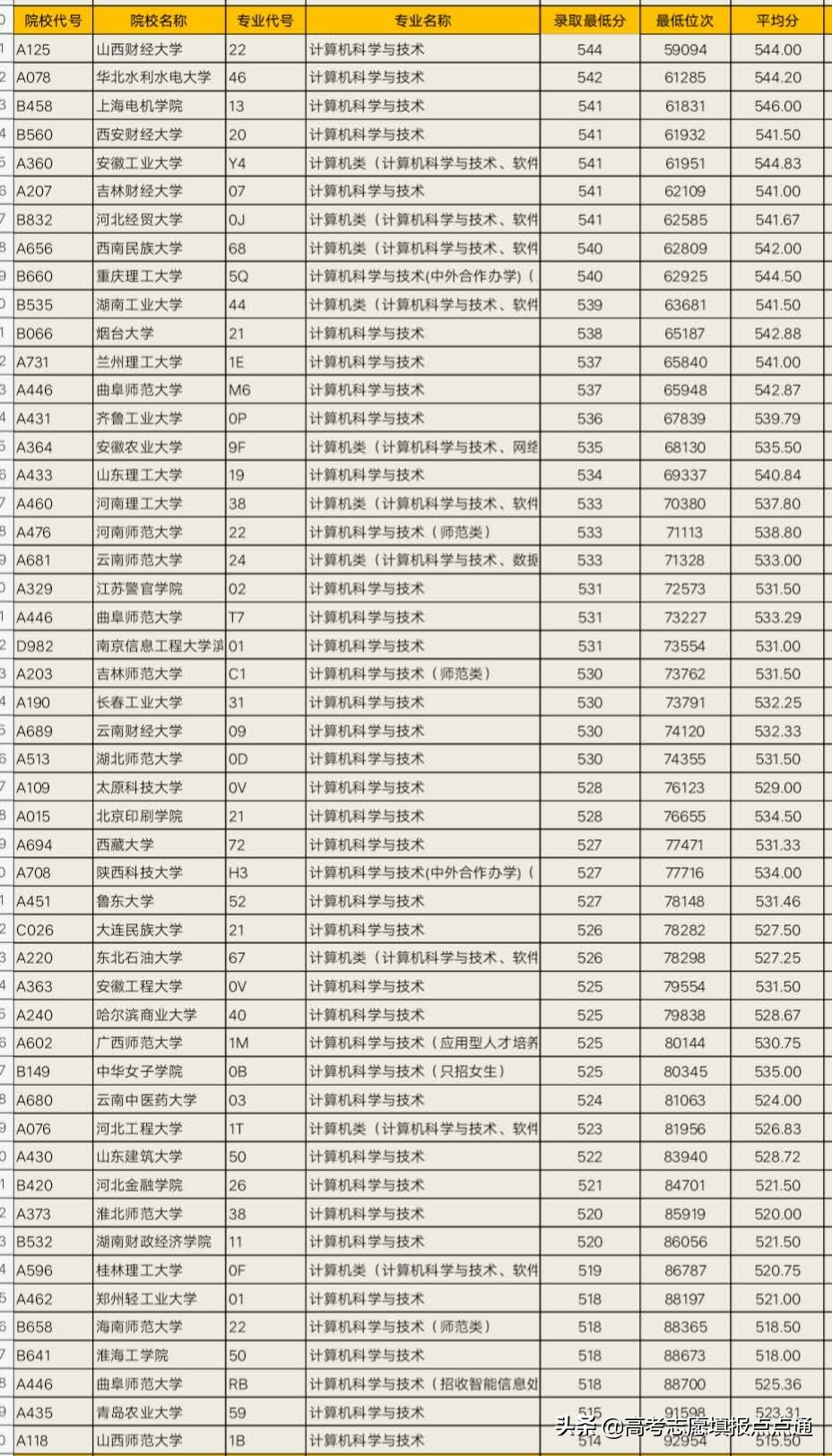 2019年各个大学计算机科学与技术专业山东省录取分数线