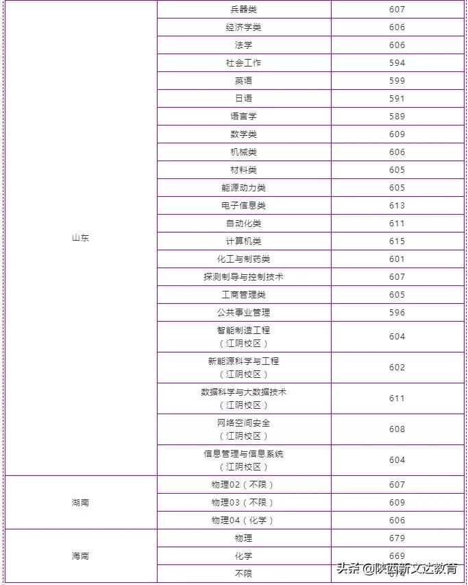 全国53所重点大学各省投档线汇总,哪个省的考生大学难考?