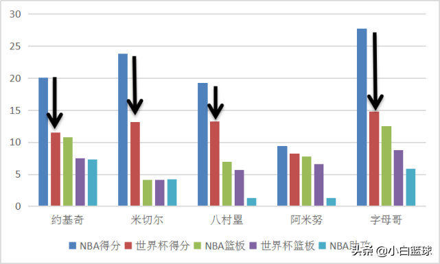 nba为什么有81场比赛(深度分析：为何四队NBA球员扎堆却在世界杯遭滑铁卢，四点成关键)