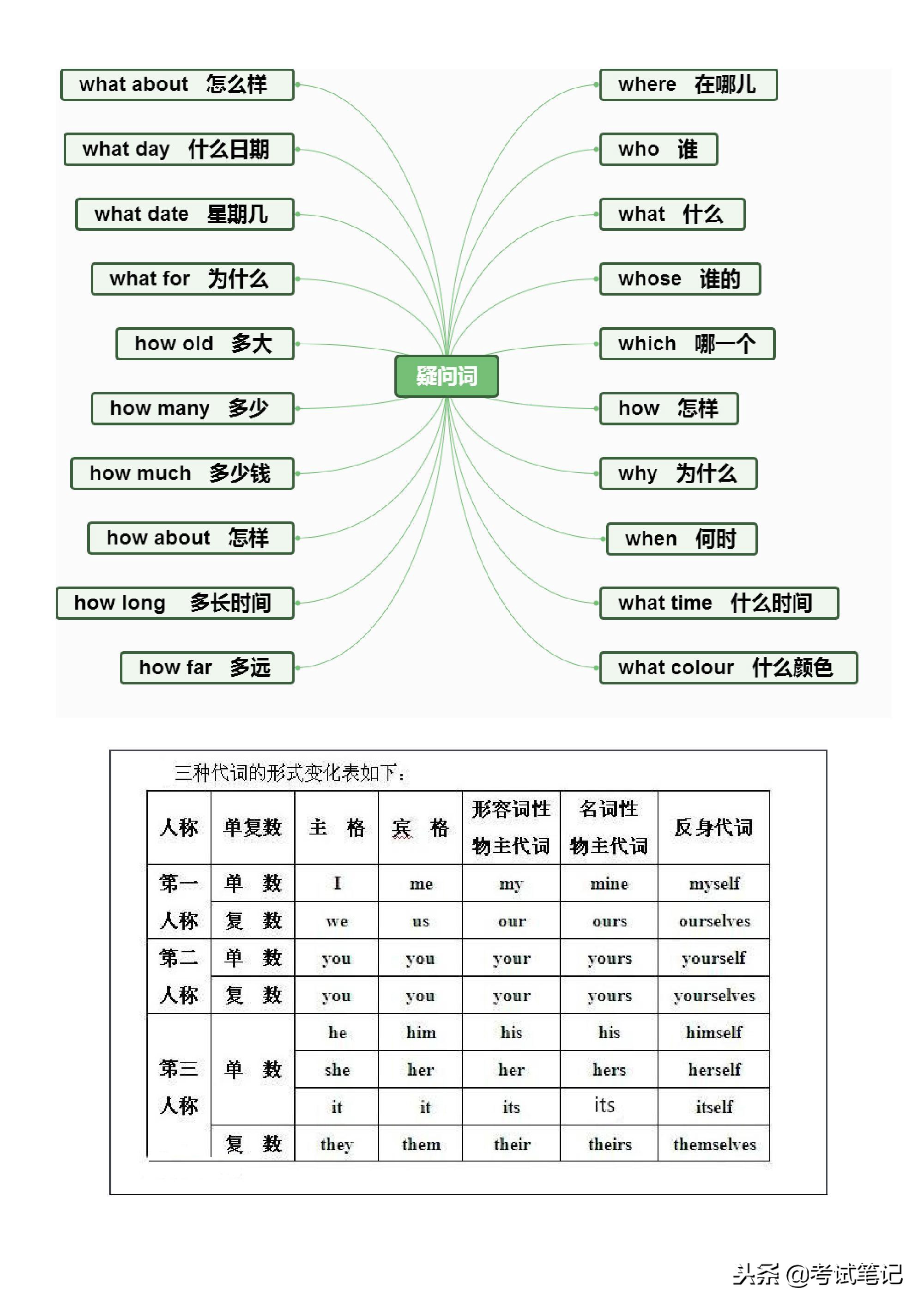 不愧是博士妈妈，将英语单词分类整理，孩子一周记完三年的单词！