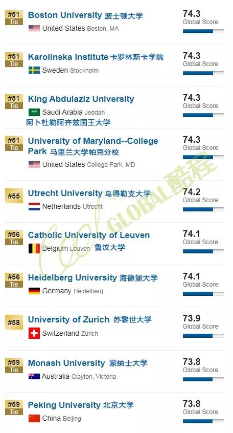 2020年USNews世界大学排名（含综合、亚洲、中国、澳洲、英国、美国等分类排名）