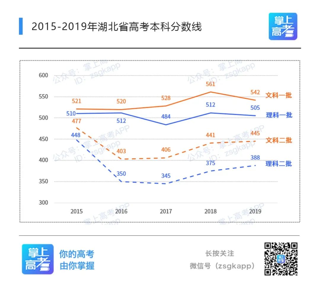 @湖北考生：在拥有129所高校的湖北，上“双一流”要多少分？