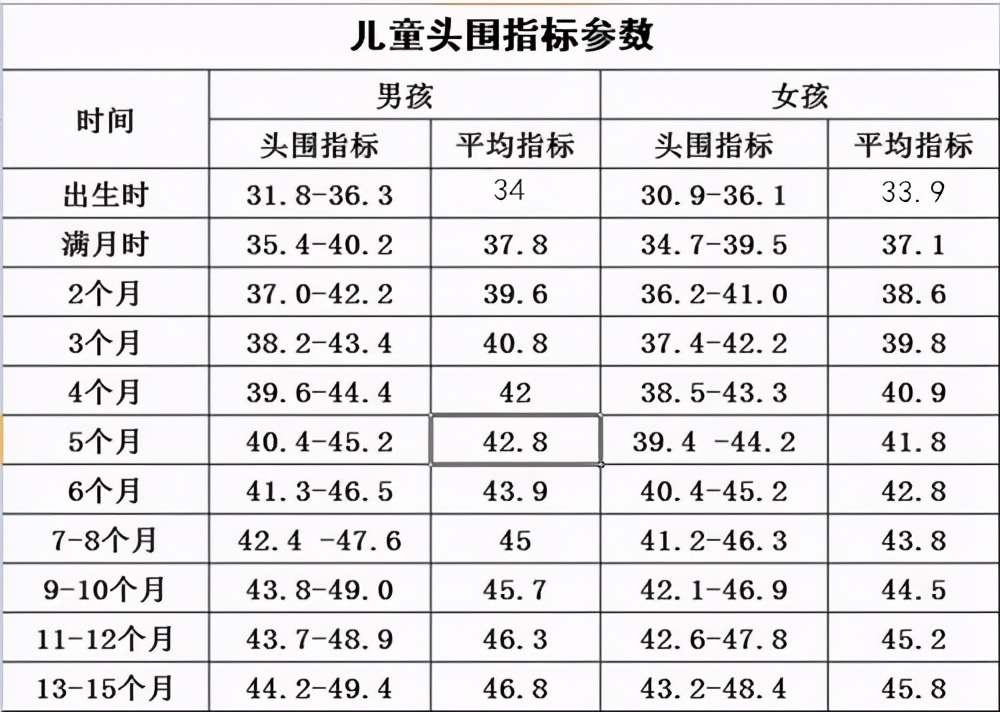 新生儿头围暗藏智商的秘密，越接近这个数，宝宝大脑发育越好