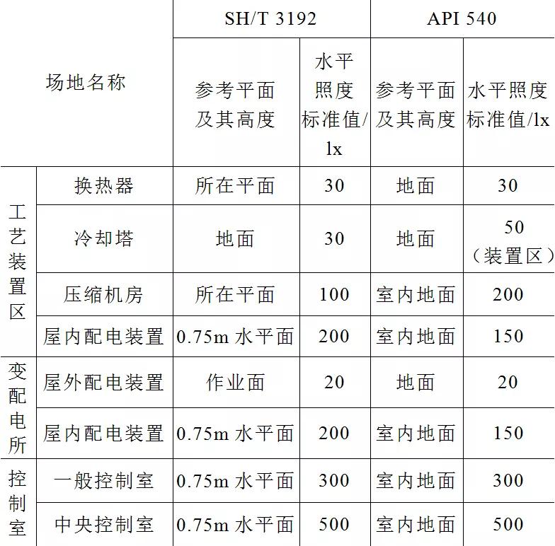 油田地面工程电气设计要点的国内外标准分析