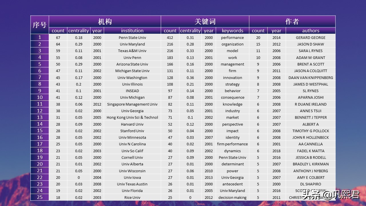 一期一刊：UTD24之顶级期刊AMJ