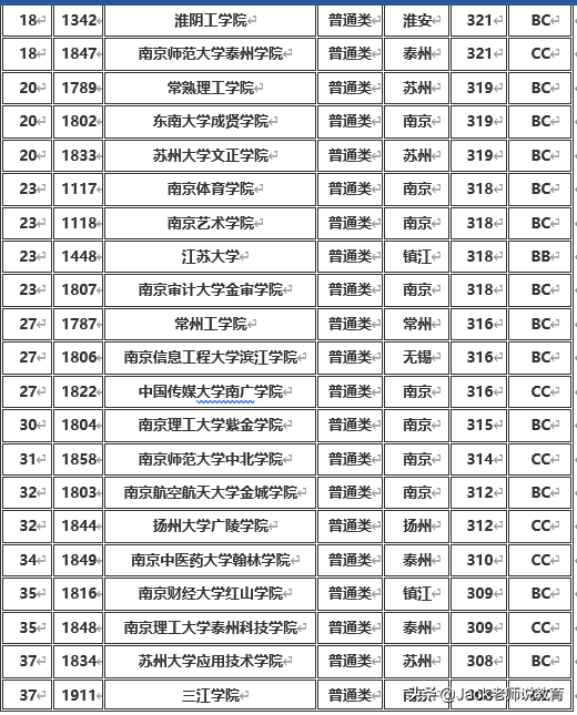 江苏省2019年本科一批&二批各大学排名及分数线（文科&理科）