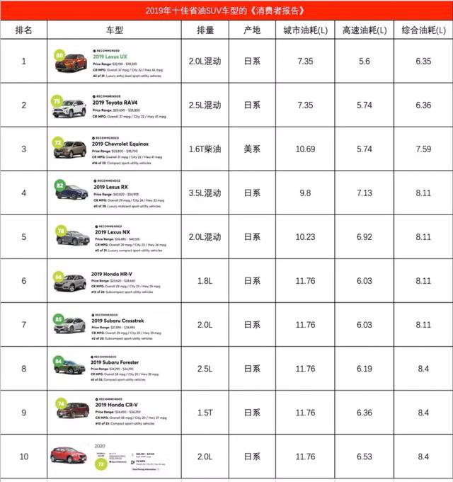 以下榜单综合考虑油耗、空间和配置，给出性价比高的SUV排行。