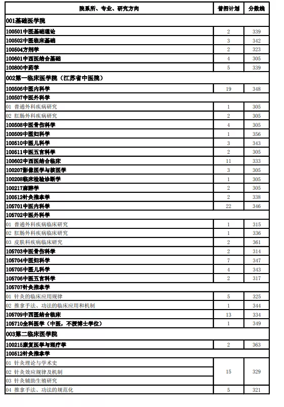 南京中医药大学近3年硕士研究生招生复试基本分数线