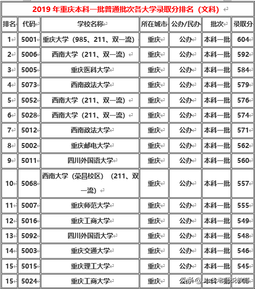 重庆市2019年本科一批&二批各大学排名及分数线（文科&理科）