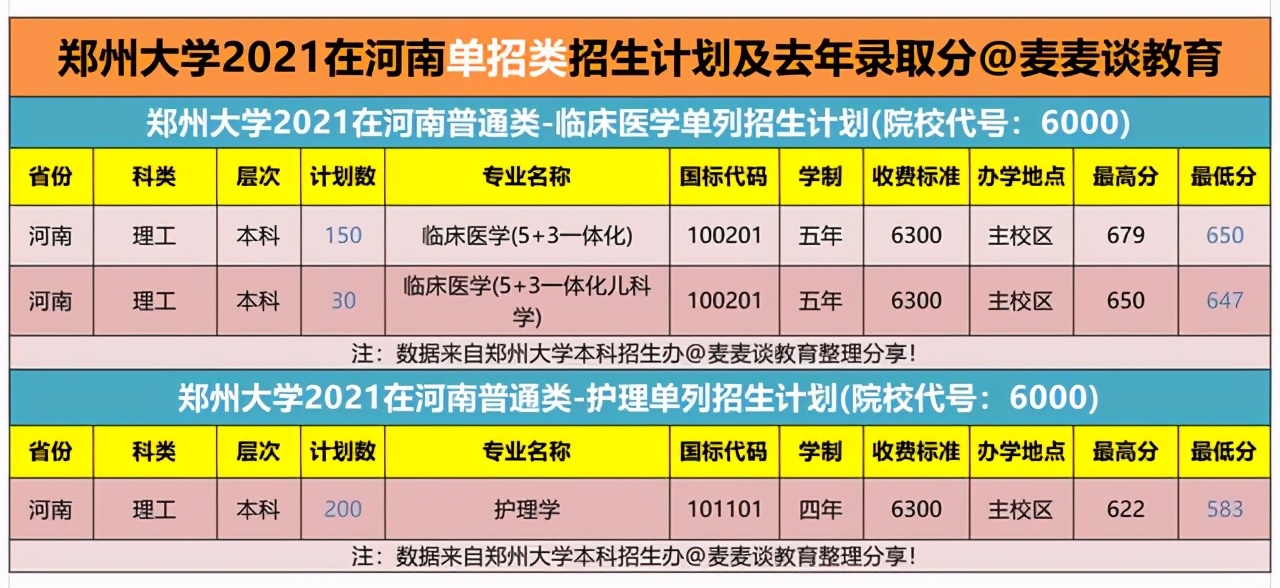 郑州大学2021在河南各批各专业招生计划公布！附去年各专业录取分