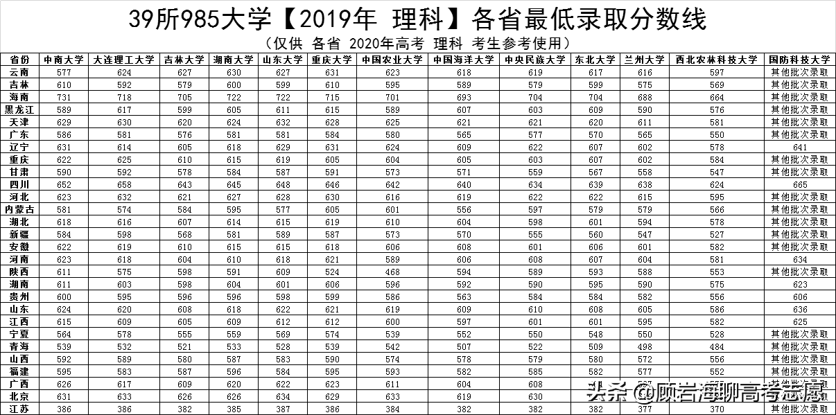 2020年高考必备：39所985大学——各省最低录取分数线（最新）