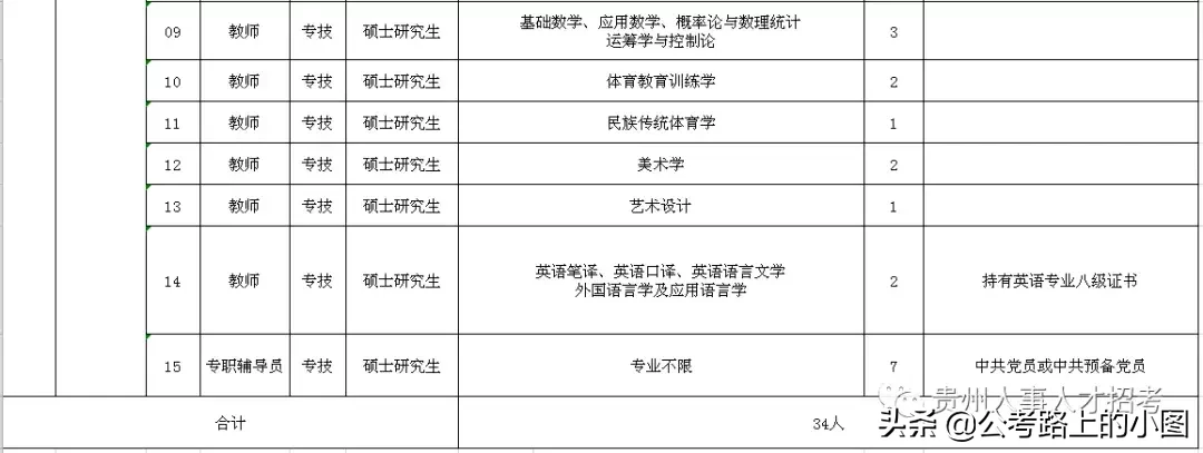 联考新增｜|贵州商学院招34人