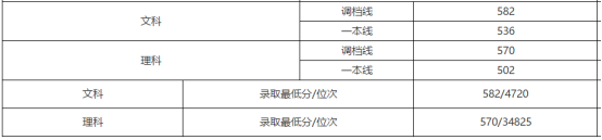 刚刚!北京市高考分数线公布!内附北京工商大学近三年分省录取线