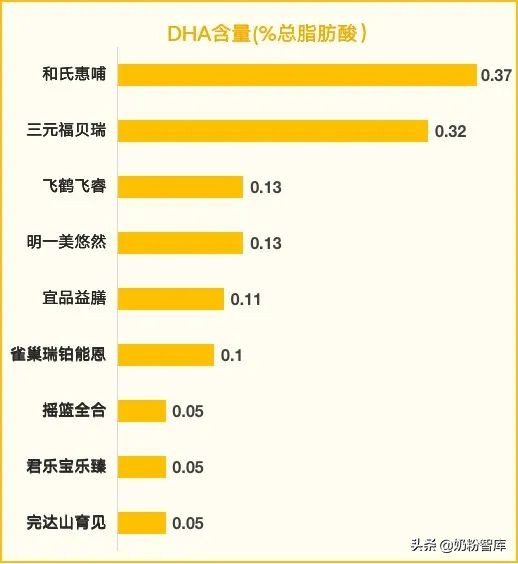 雀巢、君乐宝、飞鹤、宜品等9款奶粉深度评测，哪款更值得选？