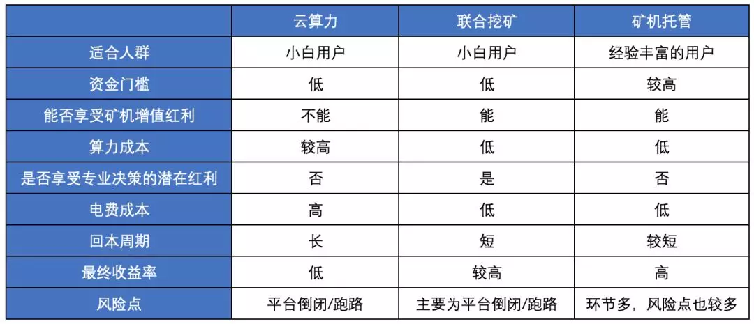 「新手」参与“比特币”挖矿的3种方式