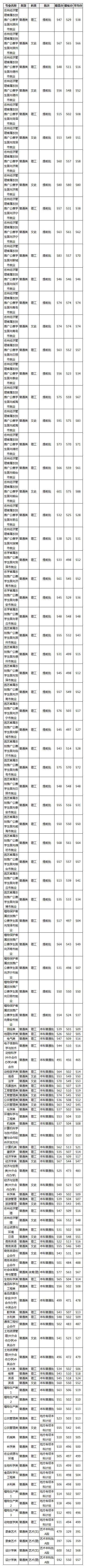 山东农业大学2020年招生计划，2019年分专业录取分数