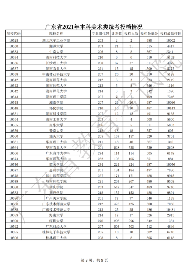 广东2021年普通高考艺体类本科批次录取投档分及位次公布！收藏