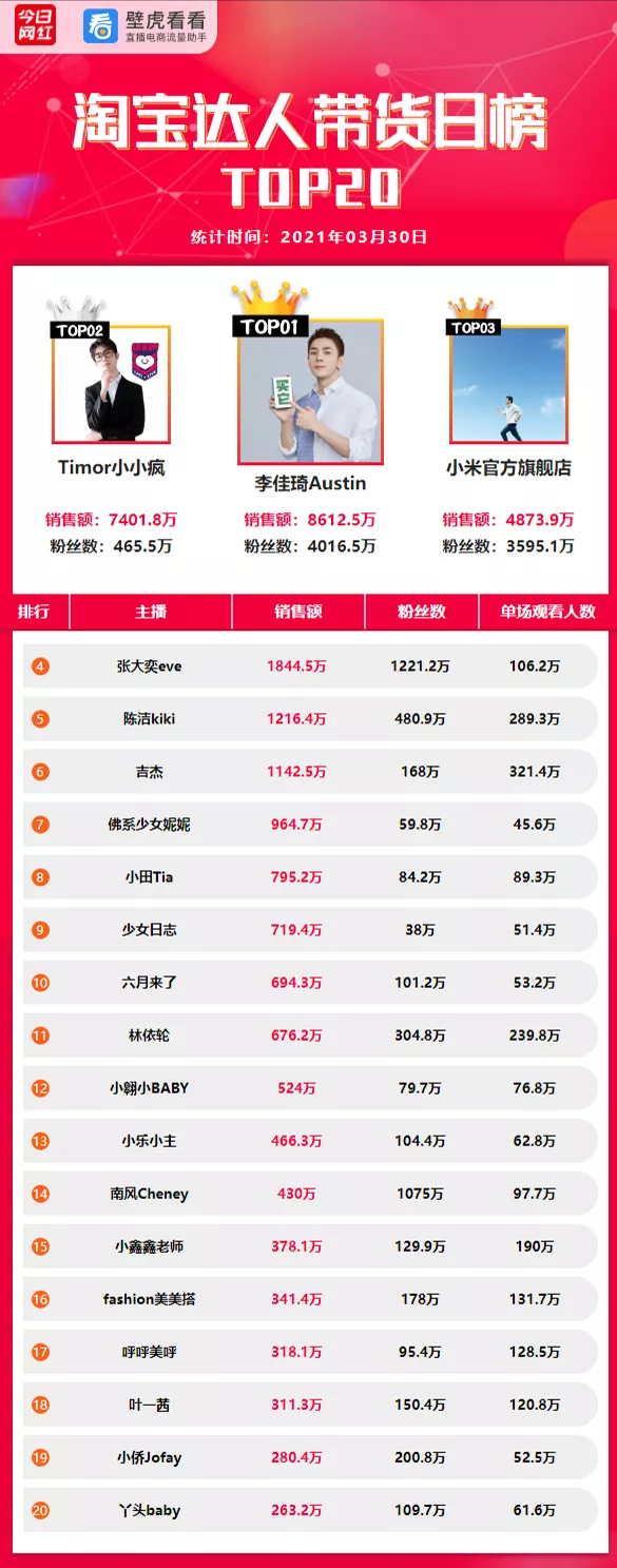 电商带货榜（3.30）| 薇娅停播，李佳琦8600万夺冠