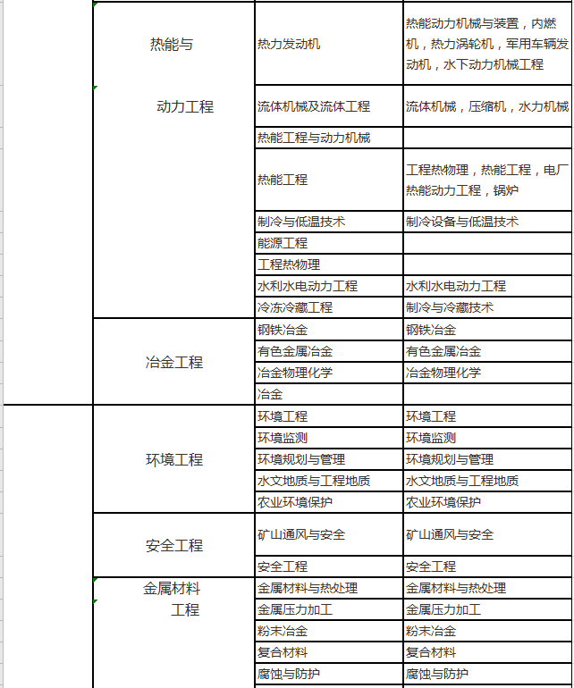 2020年二建最新专业对照表，赶紧对照，以免影响报考