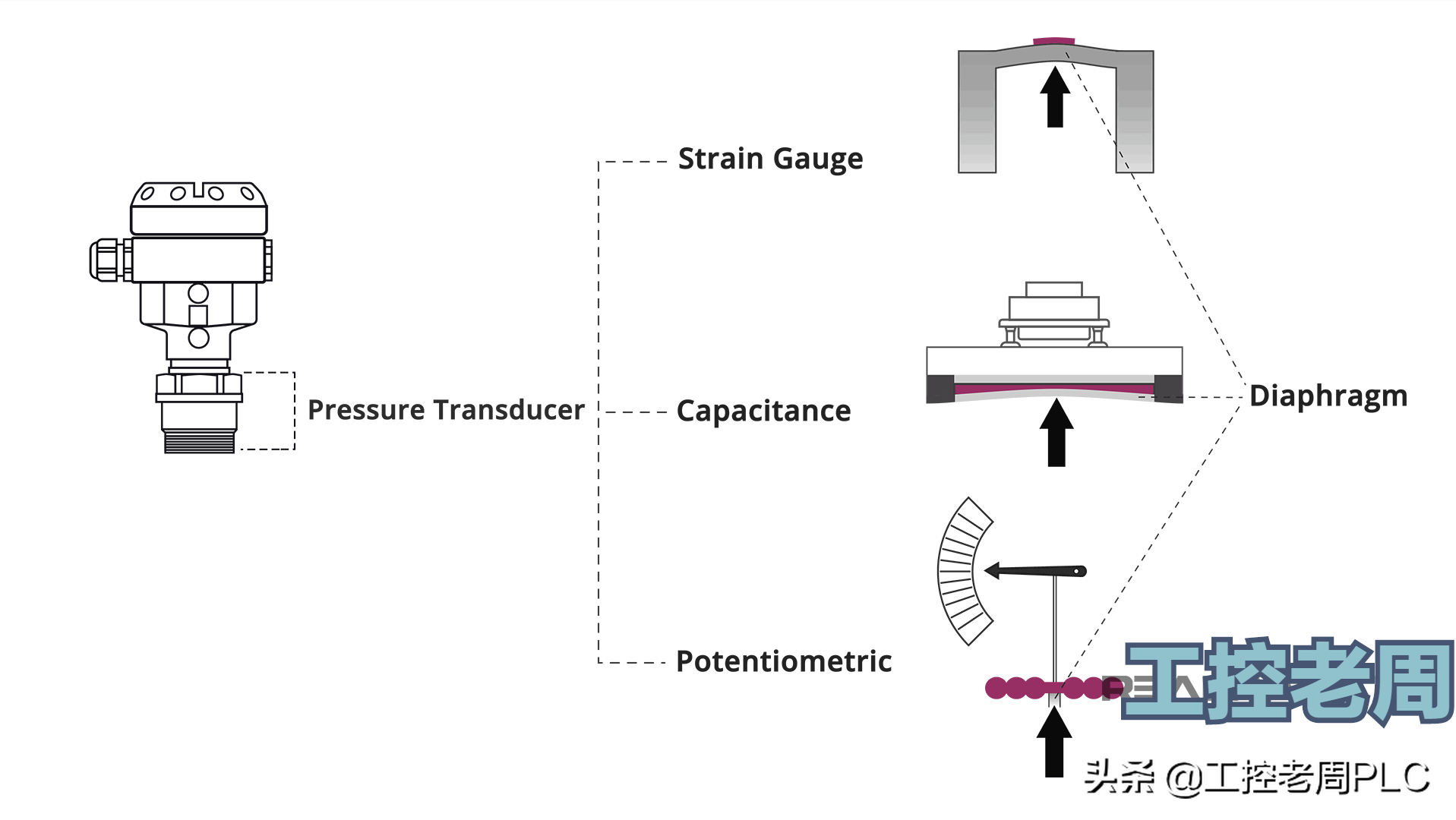 变送器和传感器的区别和联系，图文带你了解传感器和变送器