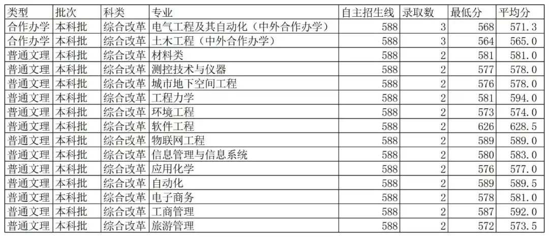 最新!2019年陕西省高考分数线公布!多少分能上西科大?