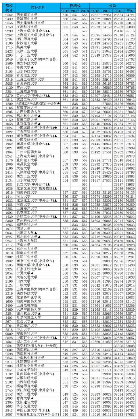 安徽理工类2016-2018高校一二本投档数据，助力考生志愿填报