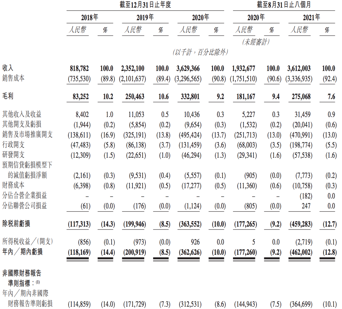 圆心科技冲刺港交所上市：收入主要靠卖药，毛利率仅在10%上下