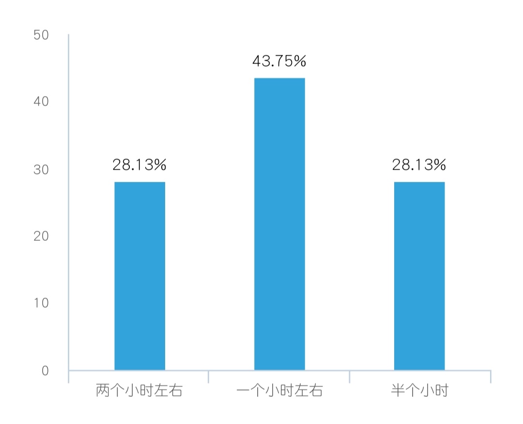 关于大学生课外阅读情况的调查报告
