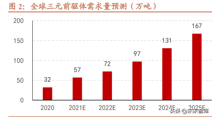 锂电池三元前驱体行业研究：角力镍资源布局、产能扩建抢占份额