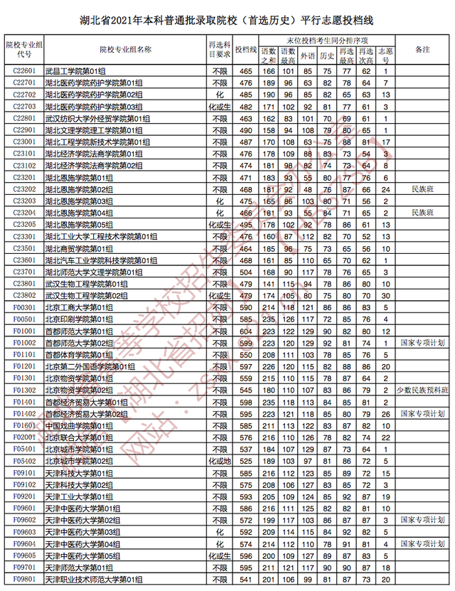 快讯：湖北2021高考本科批院校投档分数线公布（物理、历史类）