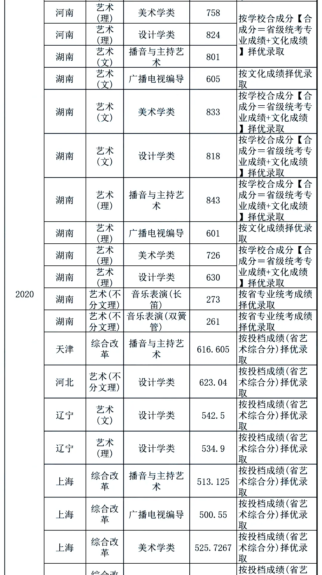 最新发布!211、985院校各省艺术类专业文化录取线大汇总
