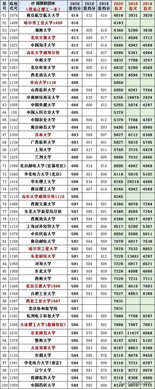 2021黑龙江高考志愿填报分析，附全国高校在黑龙江历年投档线分析