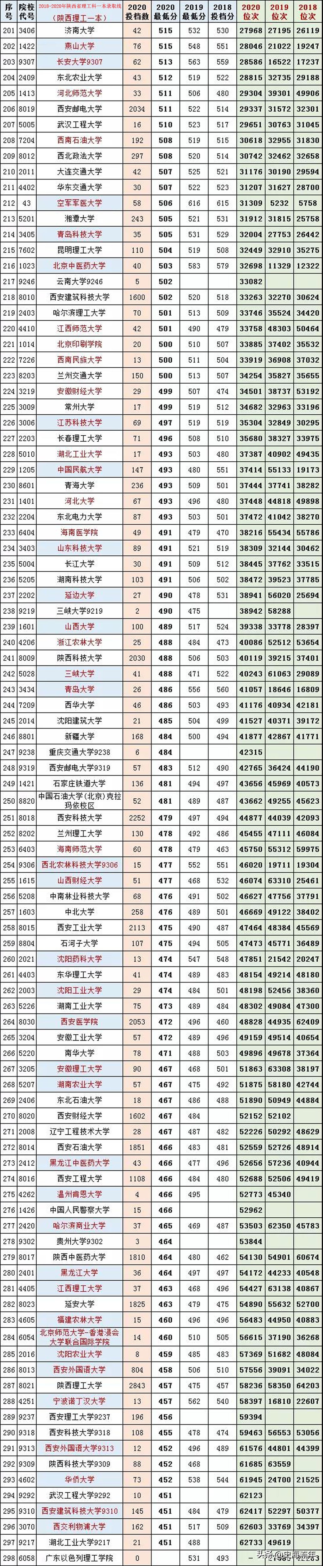 北大超清华！浙大仅排第9！陕西近3年理工科一本录取分数线汇总