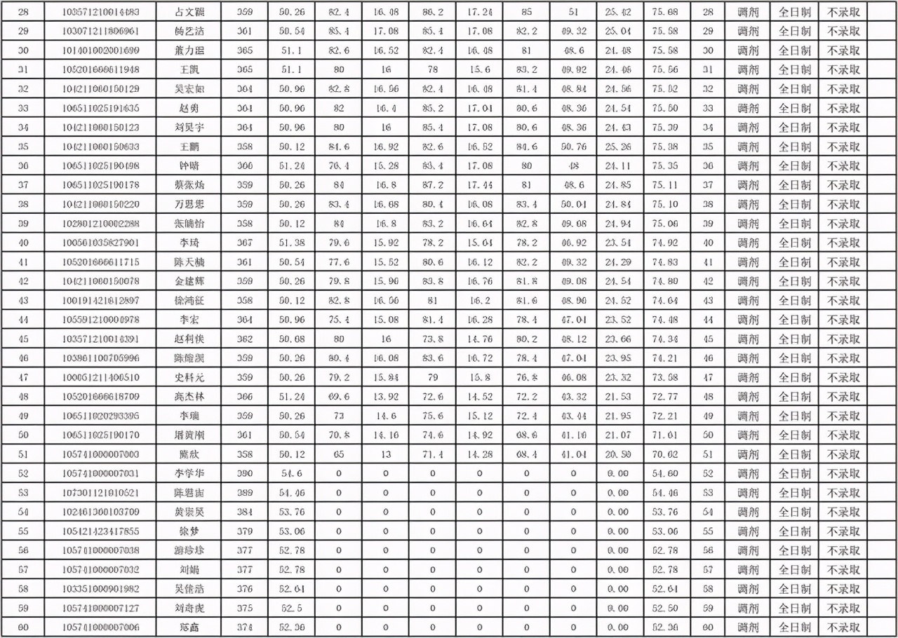 华东交通大学经济管理学院2021考研调剂拟录取名单：录取率低