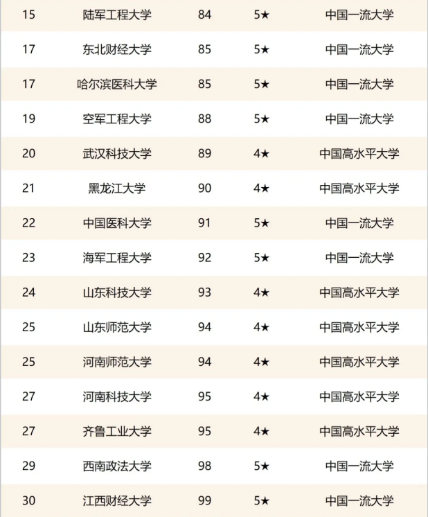 2021国内双非院校排行榜，燕山大学成潜力股，有望晋升“双一流”