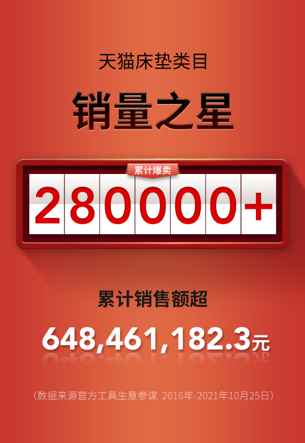 喜临门双十一预售霸榜：天猫19分钟破亿、京东45分钟超去年整期