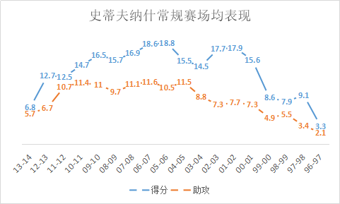 纳什视频(盘活全队的传球大师，跑轰的完美发动机，得分能力被低估的巨星)