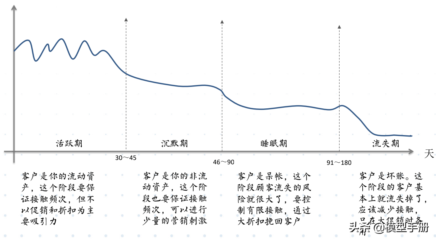 流量全渠道营销模型，让你快速实现线性增长