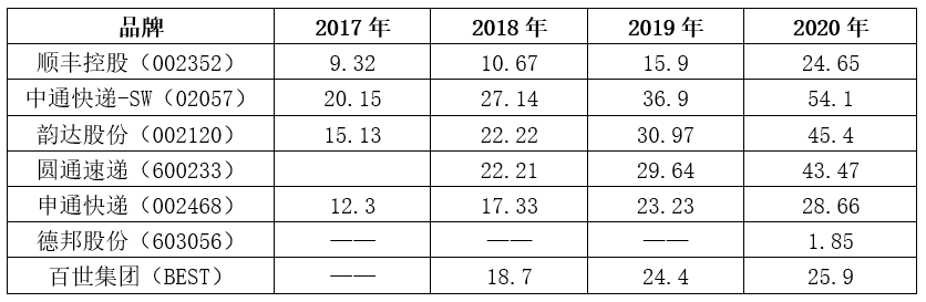 八大快递决战第四季：“双11”大战成关键，中通、韵达、圆通、申通送了全国63.08%的量