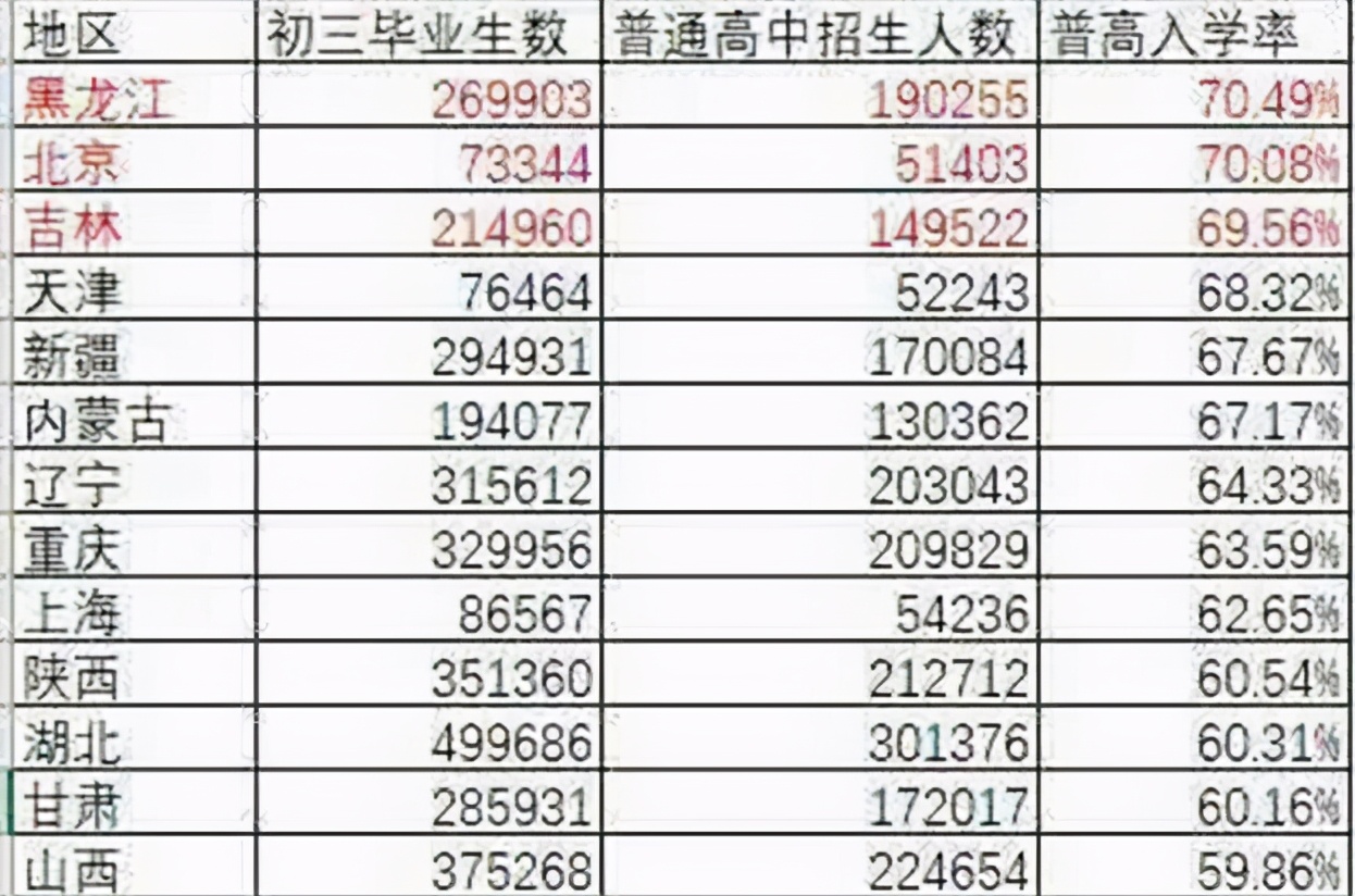 大学和高中哪个更容易考？录取率对比明显，考生间的竞争很激烈