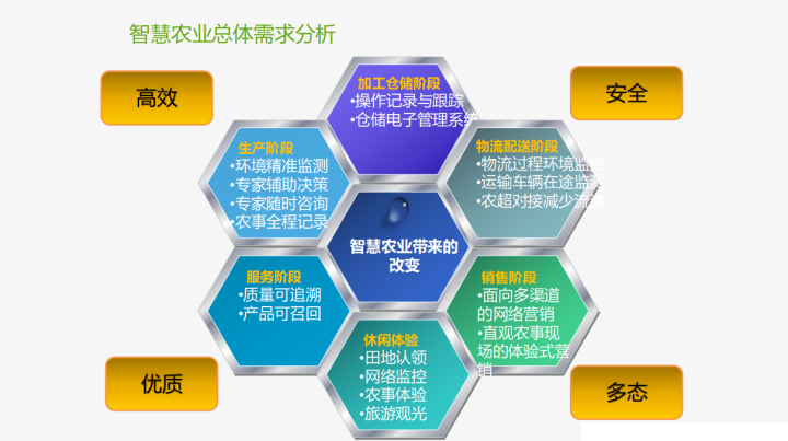 智慧农业：2021年智慧农业信息化解决方案，推荐弱电人学习