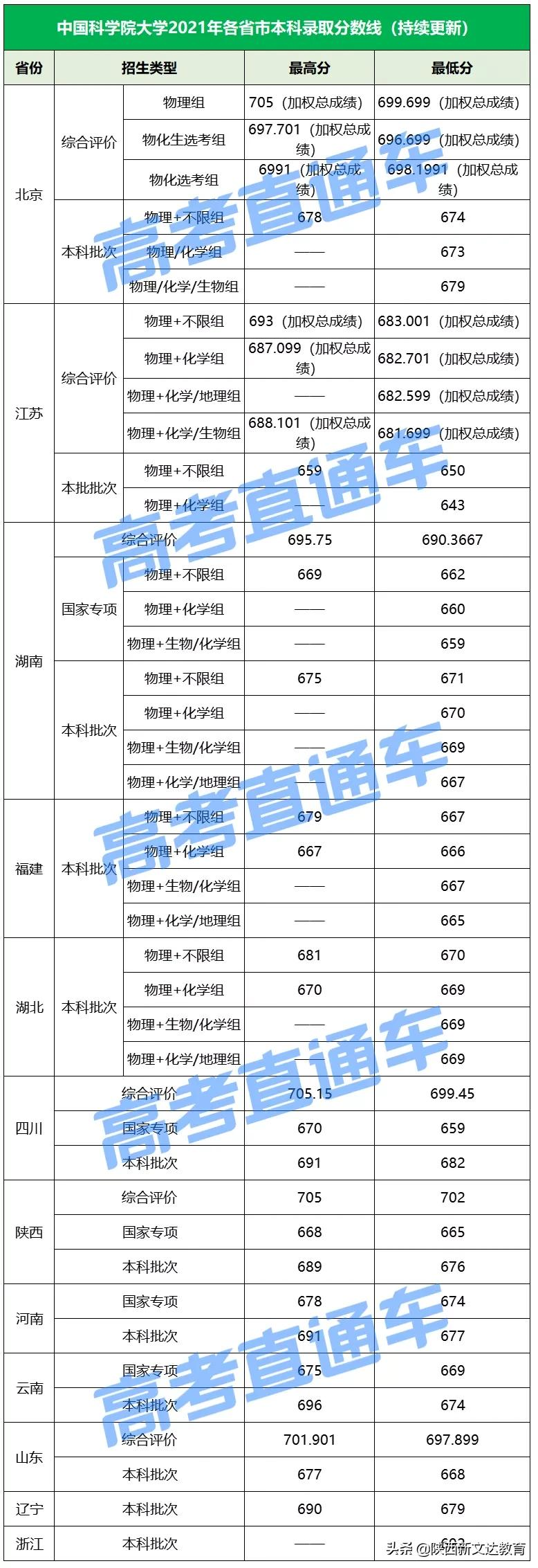 全国53所重点大学各省投档线汇总,哪个省的考生大学难考?